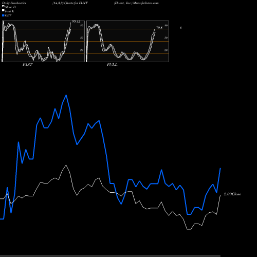 Stochastics Fast,Slow,Full charts Fluent, Inc. FLNT share USA Stock Exchange 