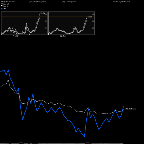 Stochastics Fast,Slow,Full charts Fly Leasing Limited FLY share USA Stock Exchange 
