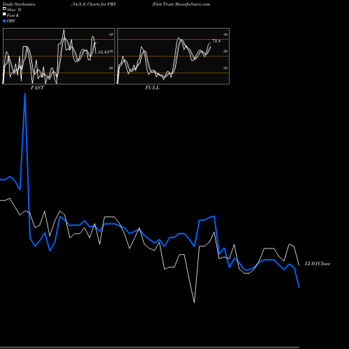 Stochastics Fast,Slow,Full charts First Trust FMY share USA Stock Exchange 