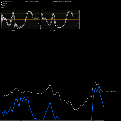 Stochastics Fast,Slow,Full charts Fabrinet FN share USA Stock Exchange 