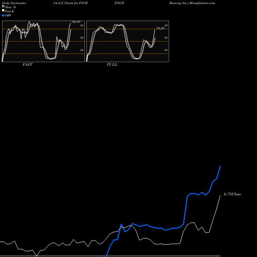 Stochastics Fast,Slow,Full charts FNCB Bancorp Inc. FNCB share USA Stock Exchange 