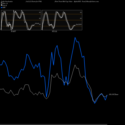 Stochastics Fast,Slow,Full charts First Trust Mid Cap Value AlphaDEX Fund FNK share USA Stock Exchange 