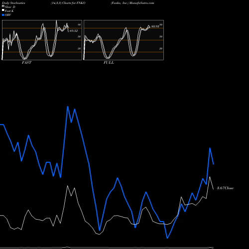 Stochastics Fast,Slow,Full charts Funko, Inc. FNKO share USA Stock Exchange 