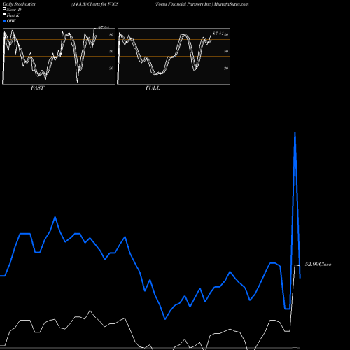 Stochastics Fast,Slow,Full charts Focus Financial Partners Inc. FOCS share USA Stock Exchange 