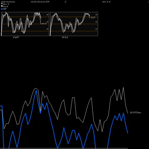 Stochastics Fast,Slow,Full charts Cohen & Steers Closed-End Opportunity Fund, Inc. FOF share USA Stock Exchange 