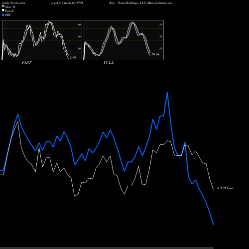 Stochastics Fast,Slow,Full charts Five Point Holdings, LLC FPH share USA Stock Exchange 