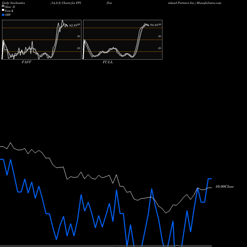 Stochastics Fast,Slow,Full charts Farmland Partners Inc. FPI share USA Stock Exchange 