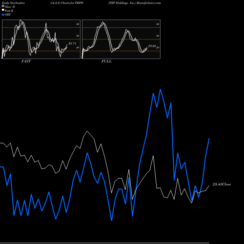 Stochastics Fast,Slow,Full charts FRP Holdings, Inc. FRPH share USA Stock Exchange 