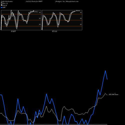 Stochastics Fast,Slow,Full charts Freshpet, Inc. FRPT share USA Stock Exchange 
