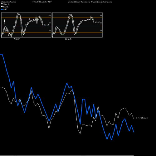 Stochastics Fast,Slow,Full charts Federal Realty Investment Trust FRT share USA Stock Exchange 