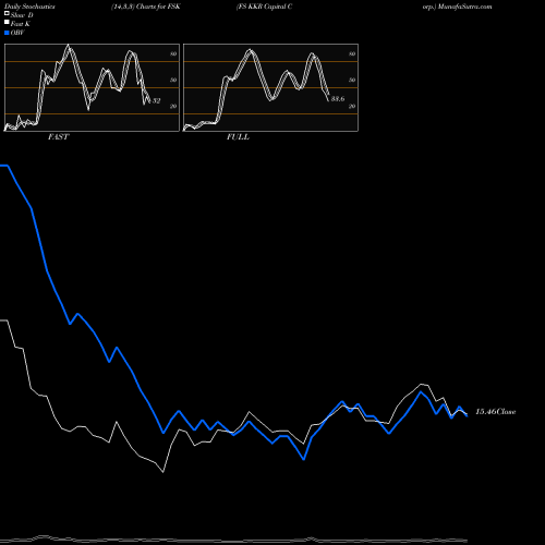 Stochastics Fast,Slow,Full charts FS KKR Capital Corp. FSK share USA Stock Exchange 
