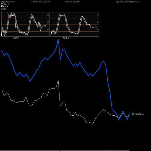 Stochastics Fast,Slow,Full charts Federal Signal Corporation FSS share USA Stock Exchange 
