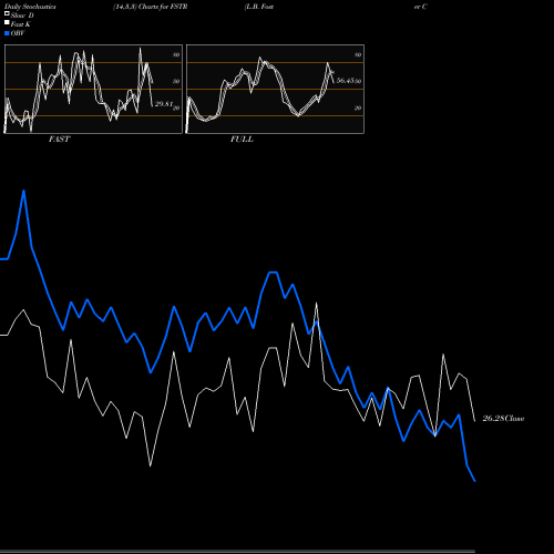 Stochastics Fast,Slow,Full charts L.B. Foster Company FSTR share USA Stock Exchange 