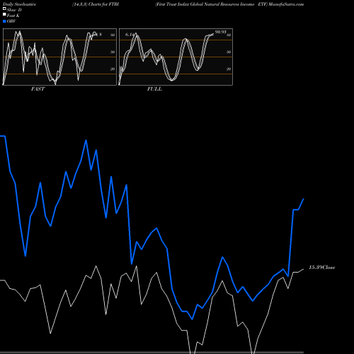 Stochastics Fast,Slow,Full charts First Trust Indxx Global Natural Resources Income ETF FTRI share USA Stock Exchange 
