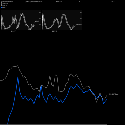 Stochastics Fast,Slow,Full charts First United Corporation FUNC share USA Stock Exchange 