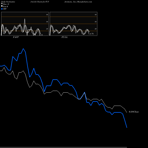 Stochastics Fast,Slow,Full charts Arcimoto, Inc. FUV share USA Stock Exchange 