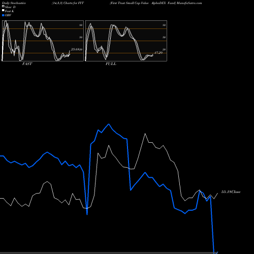 Stochastics Fast,Slow,Full charts First Trust Small Cap Value AlphaDEX Fund FYT share USA Stock Exchange 