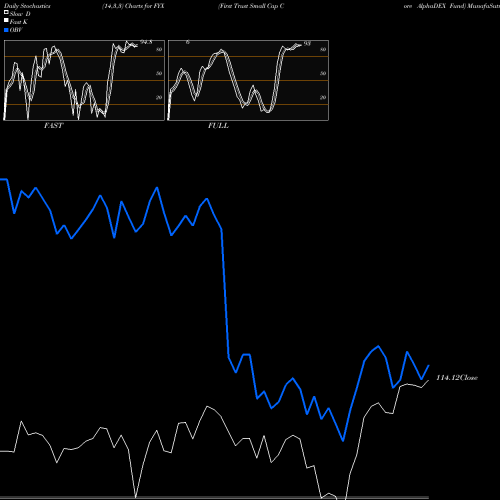 Stochastics Fast,Slow,Full charts First Trust Small Cap Core AlphaDEX Fund FYX share USA Stock Exchange 