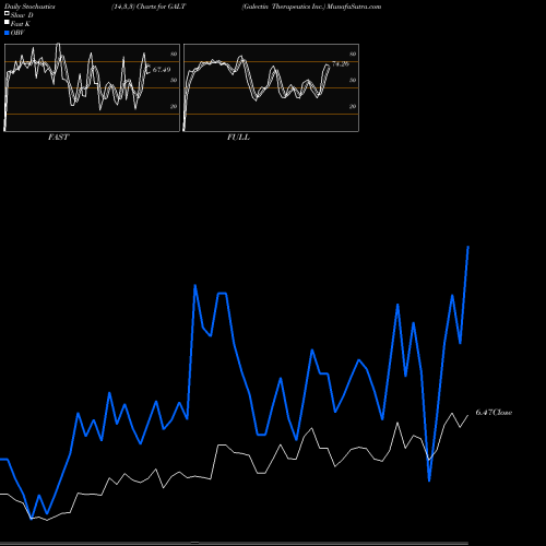 Stochastics Fast,Slow,Full charts Galectin Therapeutics Inc. GALT share USA Stock Exchange 
