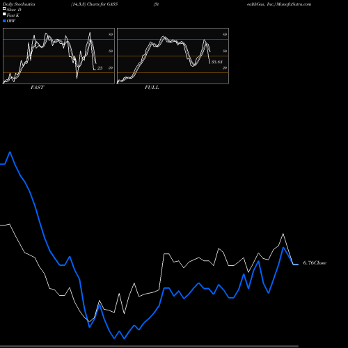 Stochastics Fast,Slow,Full charts StealthGas, Inc. GASS share USA Stock Exchange 