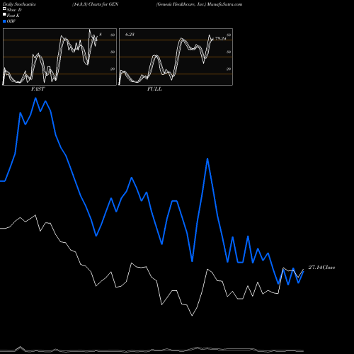 Stochastics Fast,Slow,Full charts Genesis Healthcare, Inc. GEN share USA Stock Exchange 