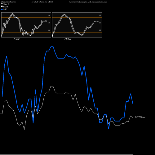 Stochastics Fast,Slow,Full charts Genetic Technologies Ltd GENE share USA Stock Exchange 