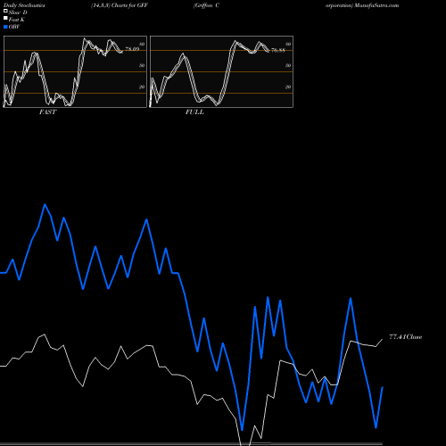 Stochastics Fast,Slow,Full charts Griffon Corporation GFF share USA Stock Exchange 