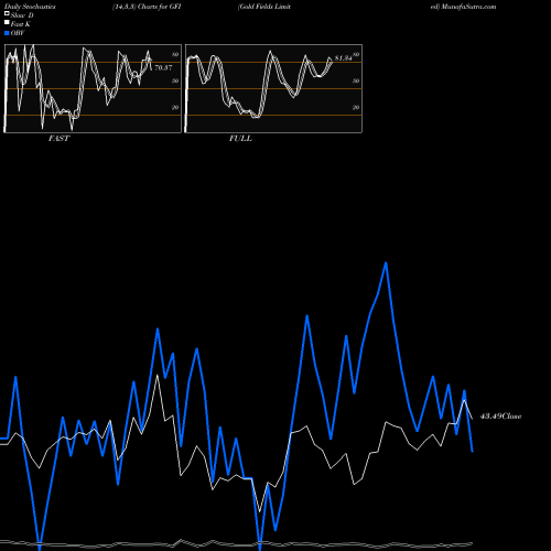 Stochastics Fast,Slow,Full charts Gold Fields Limited GFI share USA Stock Exchange 