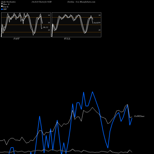 Stochastics Fast,Slow,Full charts Gerdau S.A. GGB share USA Stock Exchange 