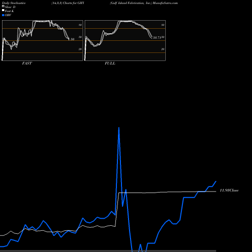 Stochastics Fast,Slow,Full charts Gulf Island Fabrication, Inc. GIFI share USA Stock Exchange 