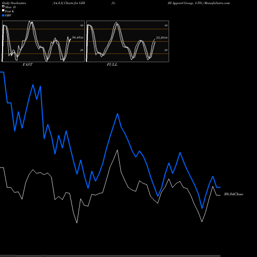 Stochastics Fast,Slow,Full charts G-III Apparel Group, LTD. GIII share USA Stock Exchange 