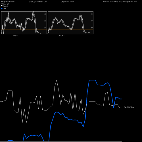 Stochastics Fast,Slow,Full charts Synthetic Fixed-Income Securities, Inc. GJR share USA Stock Exchange 