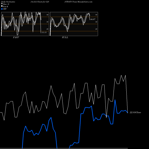 Stochastics Fast,Slow,Full charts STRATS Trust GJS share USA Stock Exchange 