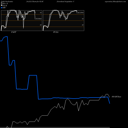 Stochastics Fast,Slow,Full charts Greenland Acquisition Corporation GLAC share USA Stock Exchange 