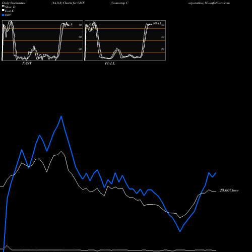 Stochastics Fast,Slow,Full charts Gamestop Corporation GME share USA Stock Exchange 