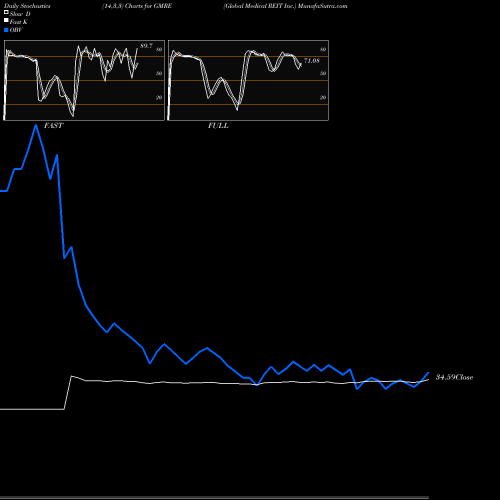 Stochastics Fast,Slow,Full charts Global Medical REIT Inc. GMRE share USA Stock Exchange 