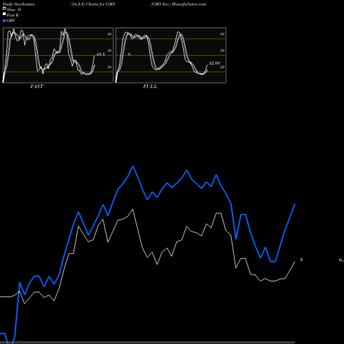 Stochastics Fast,Slow,Full charts GMS Inc. GMS share USA Stock Exchange 