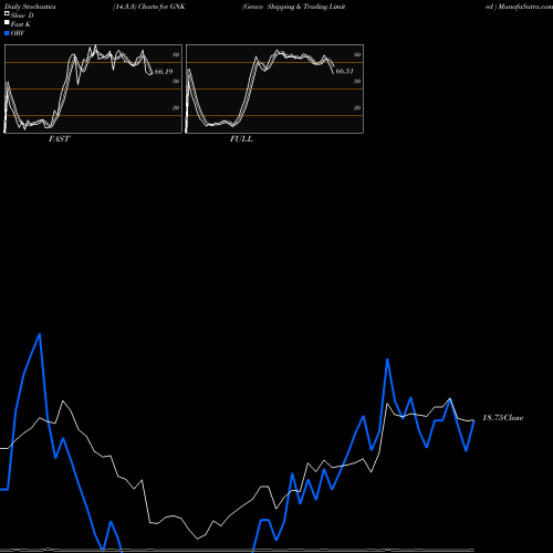 Stochastics Fast,Slow,Full charts Genco Shipping & Trading Limited  GNK share USA Stock Exchange 