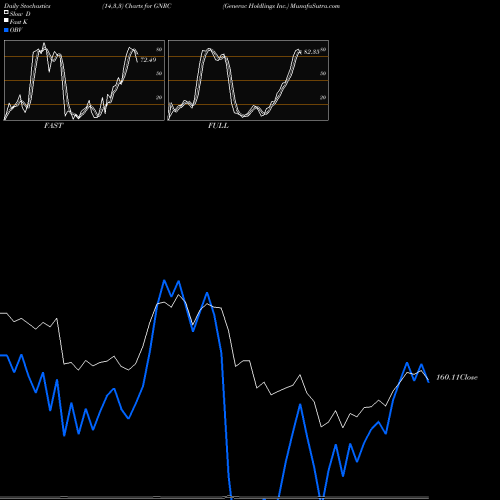 Stochastics Fast,Slow,Full charts Generac Holdlings Inc. GNRC share USA Stock Exchange 