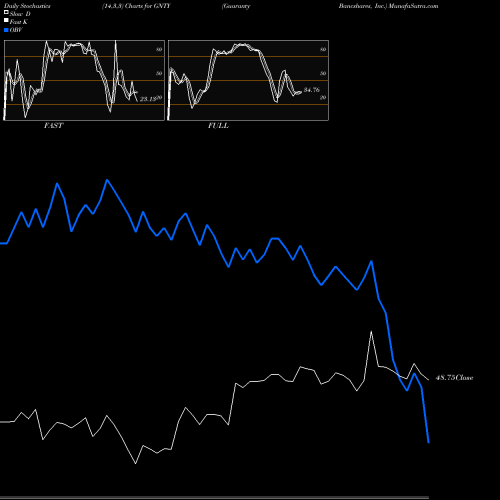 Stochastics Fast,Slow,Full charts Guaranty Bancshares, Inc. GNTY share USA Stock Exchange 