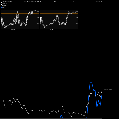Stochastics Fast,Slow,Full charts Genius Brands International, Inc. GNUS share USA Stock Exchange 