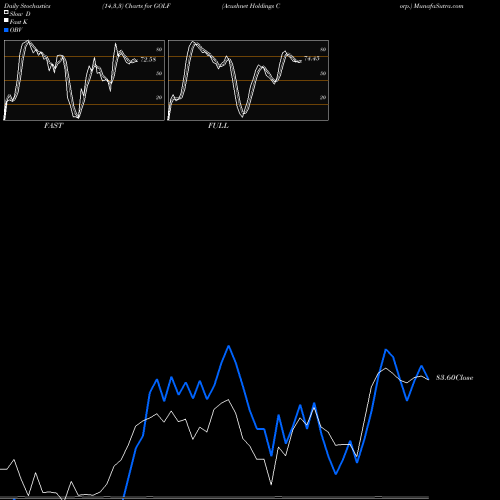 Stochastics Fast,Slow,Full charts Acushnet Holdings Corp. GOLF share USA Stock Exchange 
