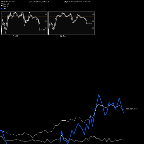 Stochastics Fast,Slow,Full charts Alphabet Inc. GOOG share USA Stock Exchange 