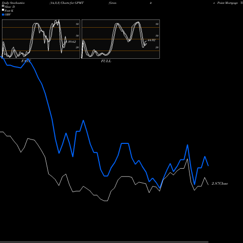 Stochastics Fast,Slow,Full charts Granite Point Mortgage Trust Inc. GPMT share USA Stock Exchange 