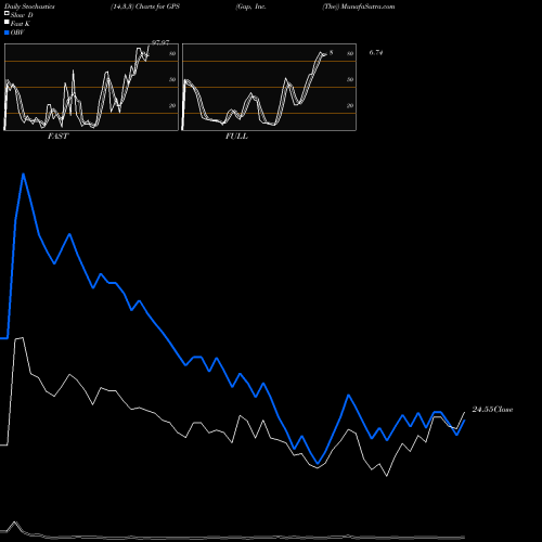 Stochastics Fast,Slow,Full charts Gap, Inc. (The) GPS share USA Stock Exchange 