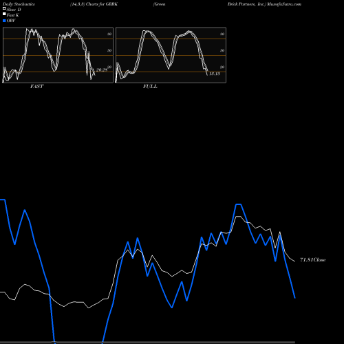 Stochastics Fast,Slow,Full charts Green Brick Partners, Inc. GRBK share USA Stock Exchange 