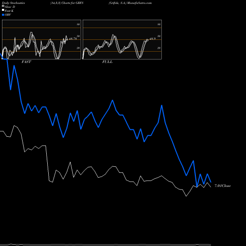 Stochastics Fast,Slow,Full charts Grifols, S.A. GRFS share USA Stock Exchange 