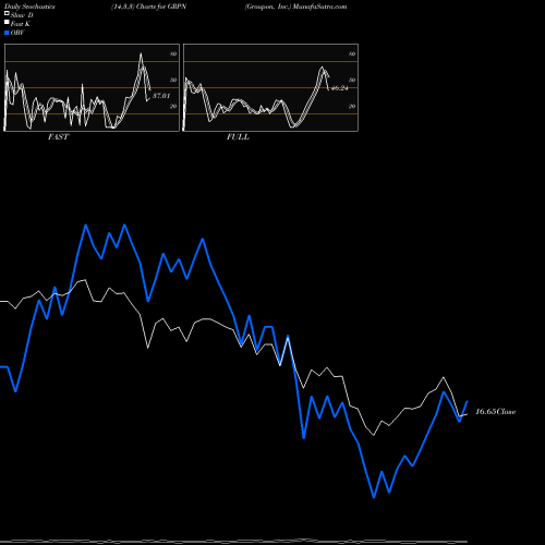 Stochastics Fast,Slow,Full charts Groupon, Inc. GRPN share USA Stock Exchange 