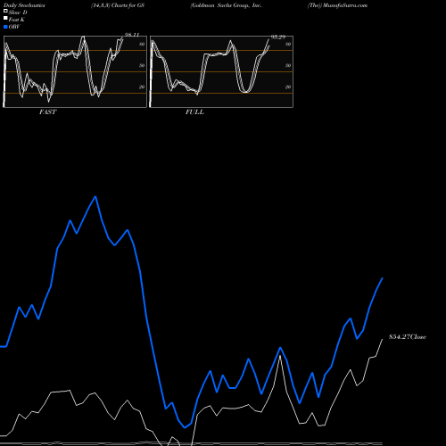 Stochastics Fast,Slow,Full charts Goldman Sachs Group, Inc. (The) GS share USA Stock Exchange 