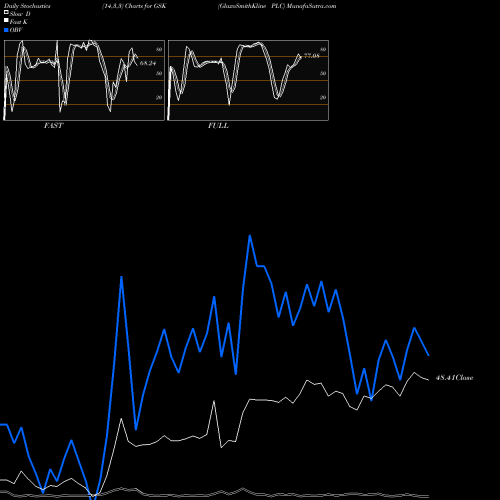 Stochastics Fast,Slow,Full charts GlaxoSmithKline PLC GSK share USA Stock Exchange 